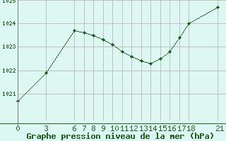 Courbe de la pression atmosphrique pour Osmaniye