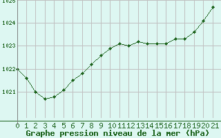 Courbe de la pression atmosphrique pour Punta Galea