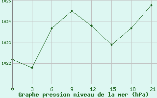 Courbe de la pression atmosphrique pour Monastir-Skanes