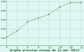 Courbe de la pression atmosphrique pour Vjatskie Poljany