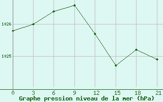 Courbe de la pression atmosphrique pour Konotop