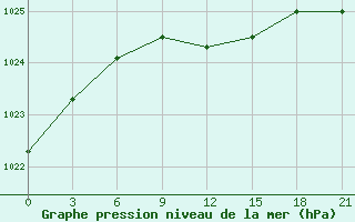 Courbe de la pression atmosphrique pour Bolnisi