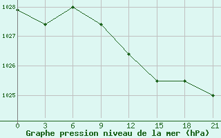 Courbe de la pression atmosphrique pour Kirovohrad