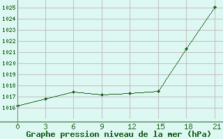 Courbe de la pression atmosphrique pour Ternopil