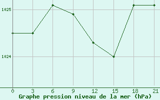 Courbe de la pression atmosphrique pour Uzlovaja