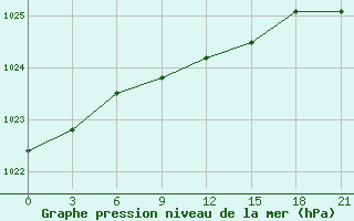 Courbe de la pression atmosphrique pour Menzelinsk