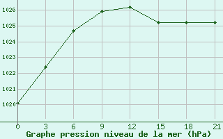 Courbe de la pression atmosphrique pour Gorki