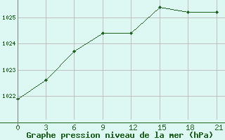 Courbe de la pression atmosphrique pour Kanevka