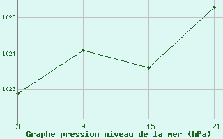 Courbe de la pression atmosphrique pour Tarancon