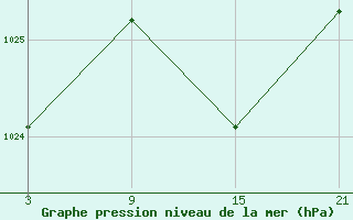 Courbe de la pression atmosphrique pour Buitrago