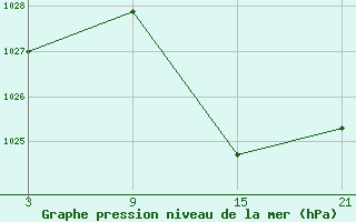 Courbe de la pression atmosphrique pour Carrion de Los Condes