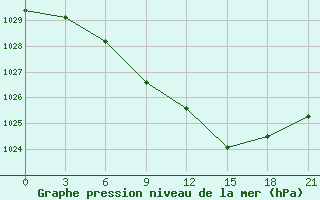 Courbe de la pression atmosphrique pour Maksatikha