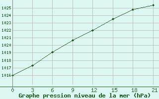 Courbe de la pression atmosphrique pour Tot