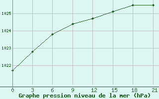 Courbe de la pression atmosphrique pour Salehard