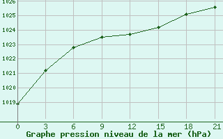 Courbe de la pression atmosphrique pour Vysnij Volocek