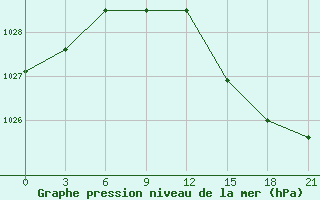 Courbe de la pression atmosphrique pour Pjalica