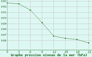 Courbe de la pression atmosphrique pour Inza