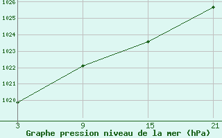 Courbe de la pression atmosphrique pour Puerto de San Isidro