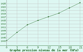 Courbe de la pression atmosphrique pour Kologriv