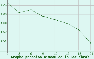 Courbe de la pression atmosphrique pour Pam Rocks