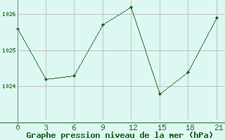 Courbe de la pression atmosphrique pour Mahdia