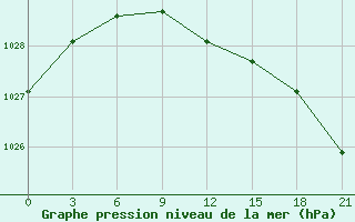 Courbe de la pression atmosphrique pour Kanin Nos