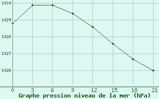 Courbe de la pression atmosphrique pour Demjansk