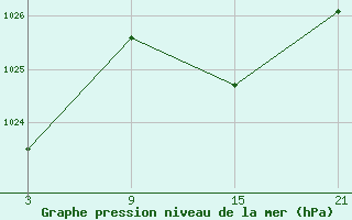 Courbe de la pression atmosphrique pour Cervera de Pisuerga