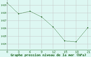 Courbe de la pression atmosphrique pour Nador