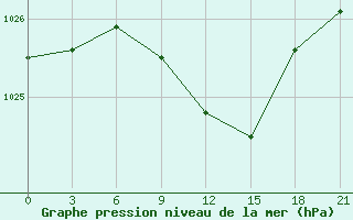 Courbe de la pression atmosphrique pour Novo-Jerusalim