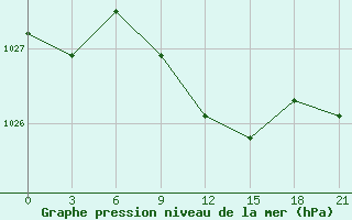 Courbe de la pression atmosphrique pour Blagodarnyj