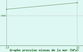 Courbe de la pression atmosphrique pour Lerida (Esp)