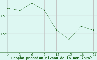 Courbe de la pression atmosphrique pour Konotop