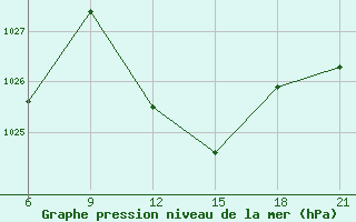 Courbe de la pression atmosphrique pour Elbasan