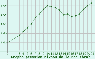 Courbe de la pression atmosphrique pour Mali Losinj