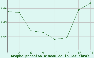 Courbe de la pression atmosphrique pour Delyankir