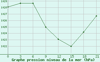 Courbe de la pression atmosphrique pour Kastoria Airport