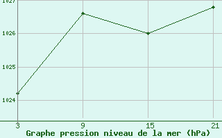 Courbe de la pression atmosphrique pour La Molina