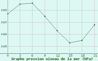 Courbe de la pression atmosphrique pour Nikolaevskoe