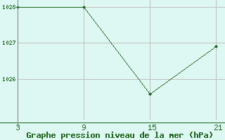 Courbe de la pression atmosphrique pour Abla