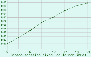 Courbe de la pression atmosphrique pour Vel