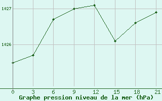 Courbe de la pression atmosphrique pour Volodymyr-Volyns