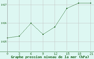 Courbe de la pression atmosphrique pour Verhotur