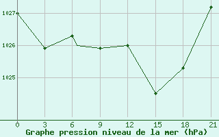 Courbe de la pression atmosphrique pour Bejaia