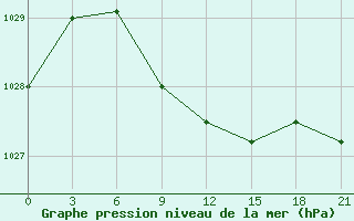 Courbe de la pression atmosphrique pour Sarapul