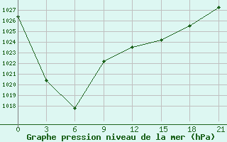 Courbe de la pression atmosphrique pour Sofijskij Priisk