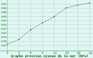 Courbe de la pression atmosphrique pour Jarensk