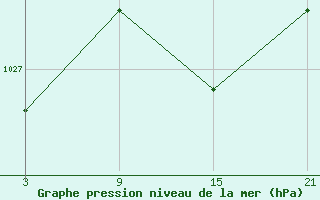 Courbe de la pression atmosphrique pour Puerto de San Isidro