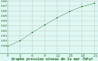 Courbe de la pression atmosphrique pour Ust