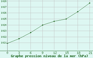 Courbe de la pression atmosphrique pour Motokhovo